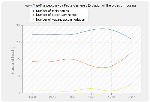 La Petite-Verrière : Evolution of the types of housing